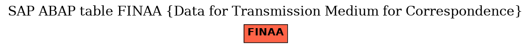 E-R Diagram for table FINAA (Data for Transmission Medium for Correspondence)