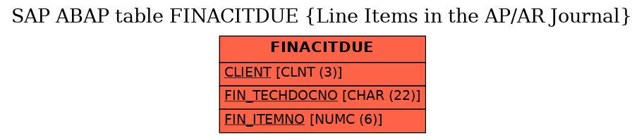 E-R Diagram for table FINACITDUE (Line Items in the AP/AR Journal)