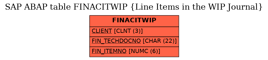 E-R Diagram for table FINACITWIP (Line Items in the WIP Journal)