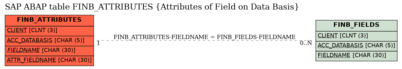 E-R Diagram for table FINB_ATTRIBUTES (Attributes of Field on Data Basis)