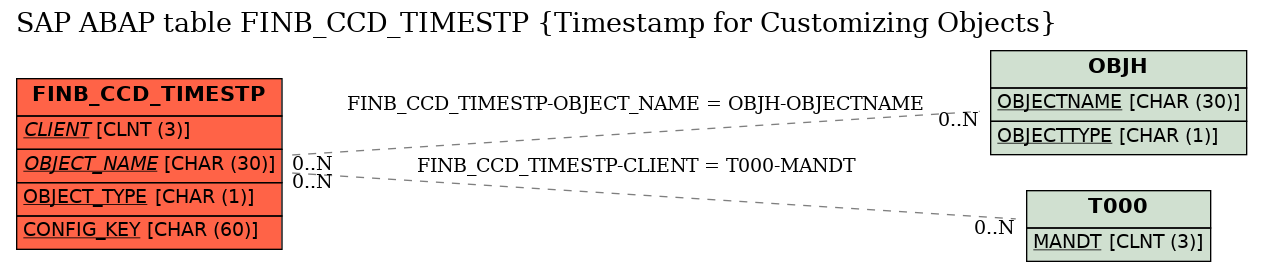E-R Diagram for table FINB_CCD_TIMESTP (Timestamp for Customizing Objects)