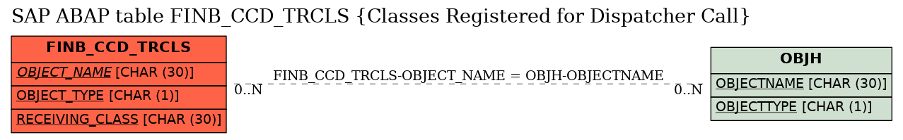 E-R Diagram for table FINB_CCD_TRCLS (Classes Registered for Dispatcher Call)