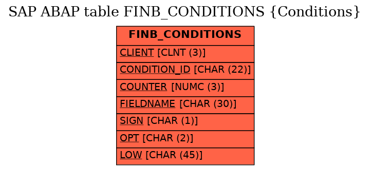 E-R Diagram for table FINB_CONDITIONS (Conditions)