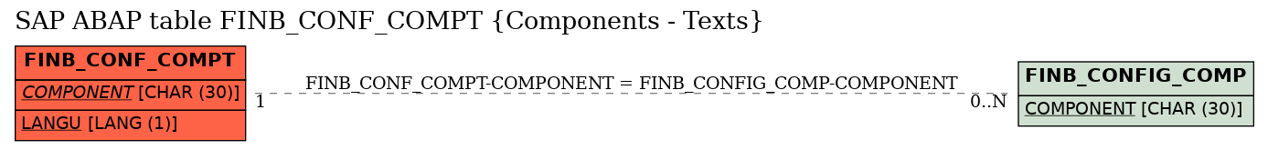 E-R Diagram for table FINB_CONF_COMPT (Components - Texts)