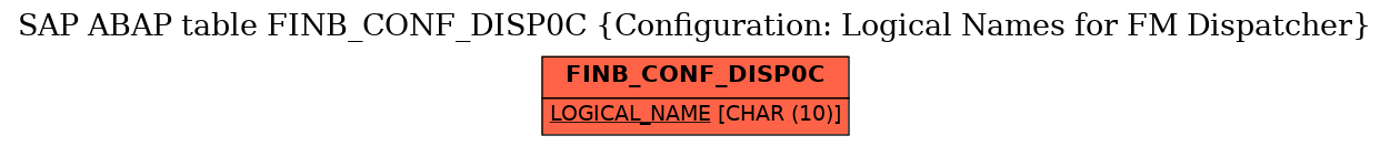 E-R Diagram for table FINB_CONF_DISP0C (Configuration: Logical Names for FM Dispatcher)