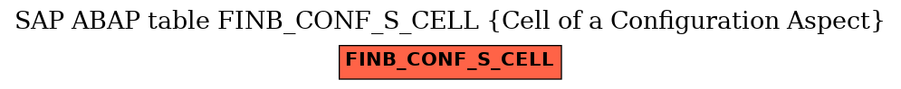 E-R Diagram for table FINB_CONF_S_CELL (Cell of a Configuration Aspect)