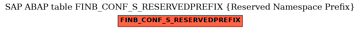 E-R Diagram for table FINB_CONF_S_RESERVEDPREFIX (Reserved Namespace Prefix)