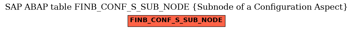 E-R Diagram for table FINB_CONF_S_SUB_NODE (Subnode of a Configuration Aspect)