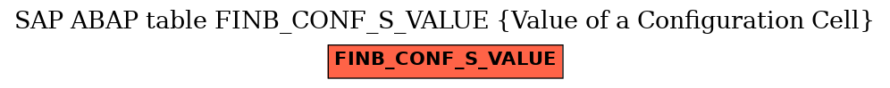 E-R Diagram for table FINB_CONF_S_VALUE (Value of a Configuration Cell)