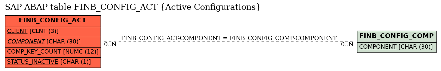 E-R Diagram for table FINB_CONFIG_ACT (Active Configurations)