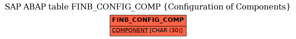 E-R Diagram for table FINB_CONFIG_COMP (Configuration of Components)