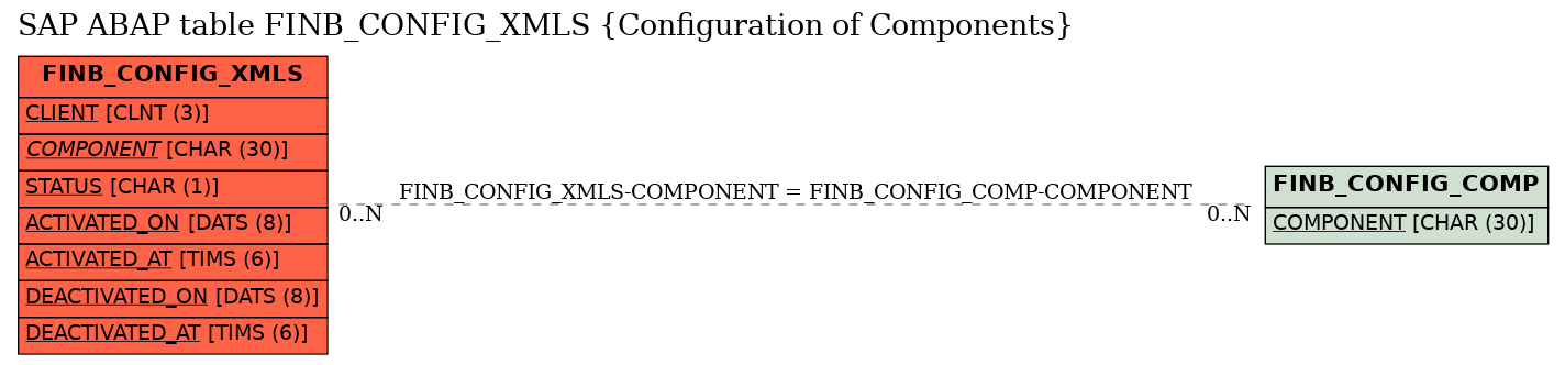 E-R Diagram for table FINB_CONFIG_XMLS (Configuration of Components)