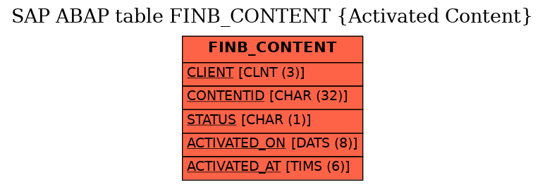 E-R Diagram for table FINB_CONTENT (Activated Content)