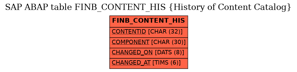 E-R Diagram for table FINB_CONTENT_HIS (History of Content Catalog)