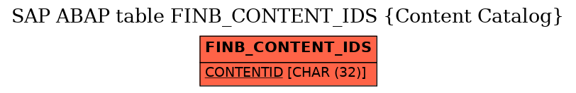 E-R Diagram for table FINB_CONTENT_IDS (Content Catalog)