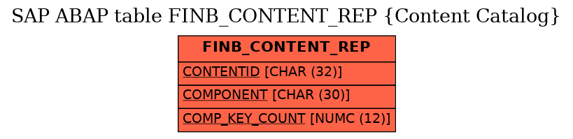 E-R Diagram for table FINB_CONTENT_REP (Content Catalog)