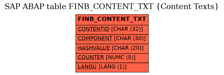 E-R Diagram for table FINB_CONTENT_TXT (Content Texts)