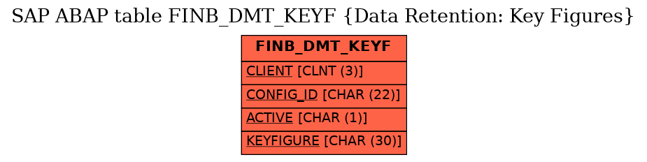 E-R Diagram for table FINB_DMT_KEYF (Data Retention: Key Figures)