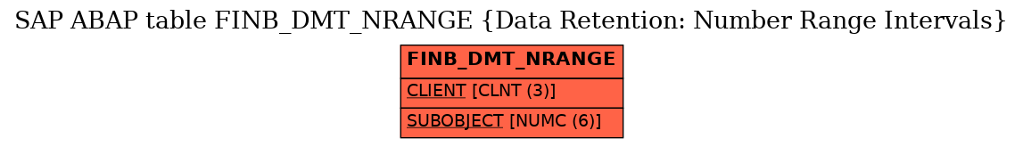 E-R Diagram for table FINB_DMT_NRANGE (Data Retention: Number Range Intervals)