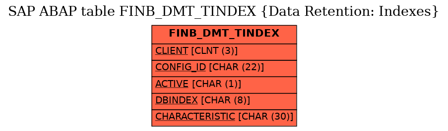 E-R Diagram for table FINB_DMT_TINDEX (Data Retention: Indexes)