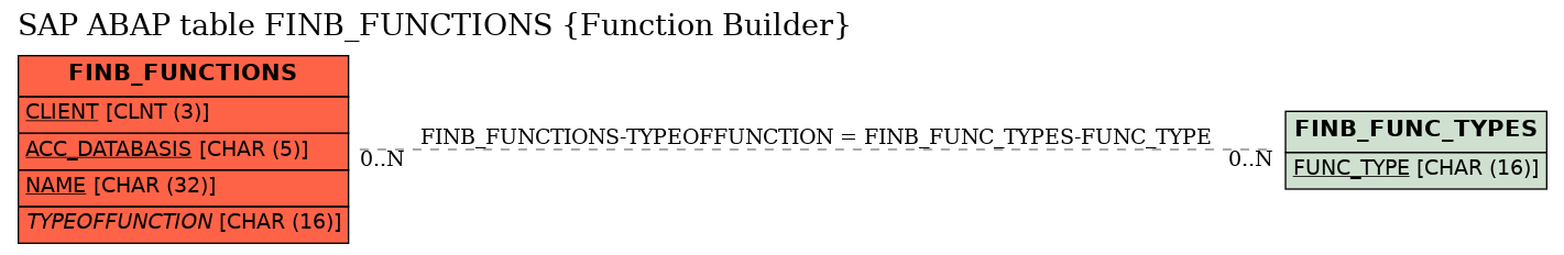 E-R Diagram for table FINB_FUNCTIONS (Function Builder)