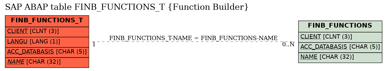 E-R Diagram for table FINB_FUNCTIONS_T (Function Builder)