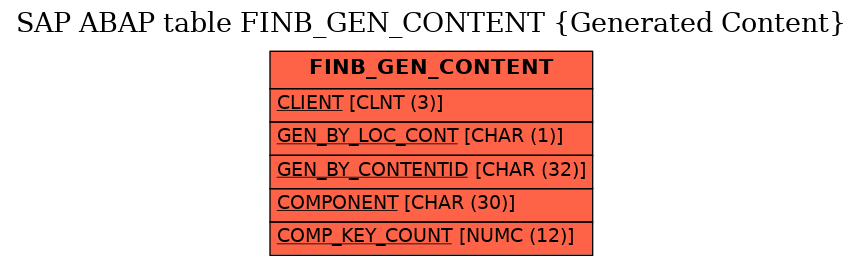 E-R Diagram for table FINB_GEN_CONTENT (Generated Content)