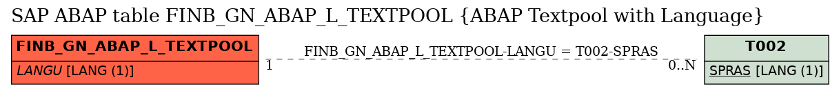 E-R Diagram for table FINB_GN_ABAP_L_TEXTPOOL (ABAP Textpool with Language)