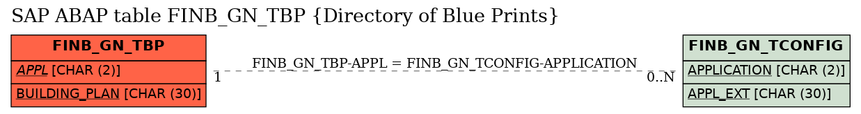 E-R Diagram for table FINB_GN_TBP (Directory of Blue Prints)