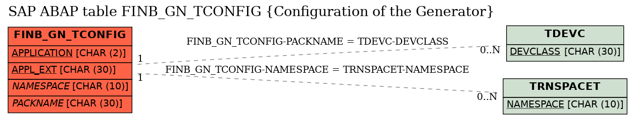 E-R Diagram for table FINB_GN_TCONFIG (Configuration of the Generator)