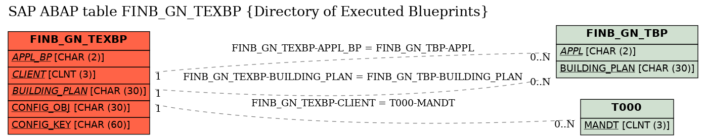 E-R Diagram for table FINB_GN_TEXBP (Directory of Executed Blueprints)