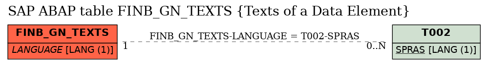 E-R Diagram for table FINB_GN_TEXTS (Texts of a Data Element)