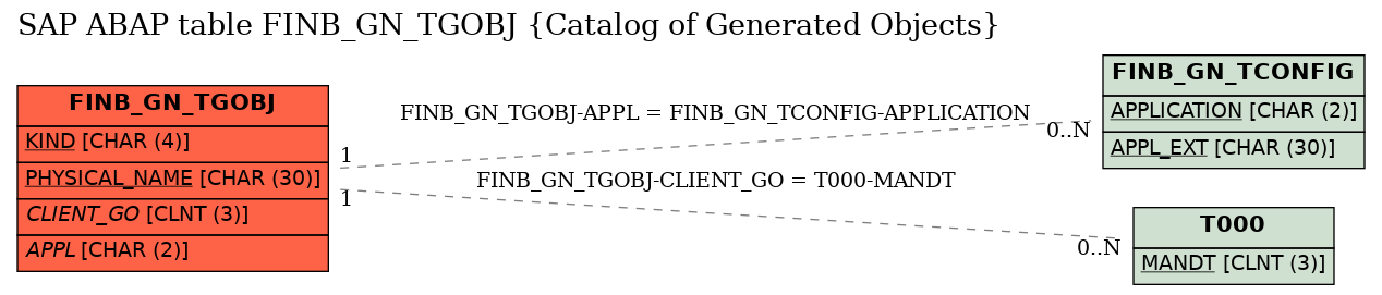 E-R Diagram for table FINB_GN_TGOBJ (Catalog of Generated Objects)