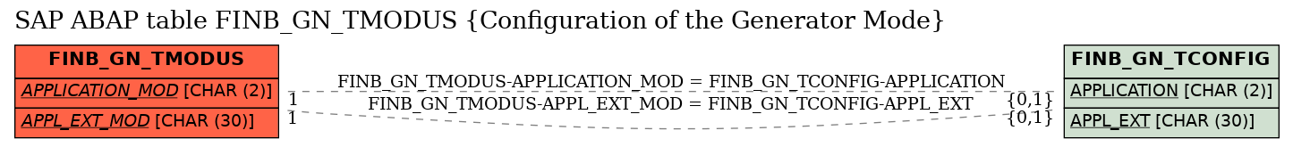 E-R Diagram for table FINB_GN_TMODUS (Configuration of the Generator Mode)