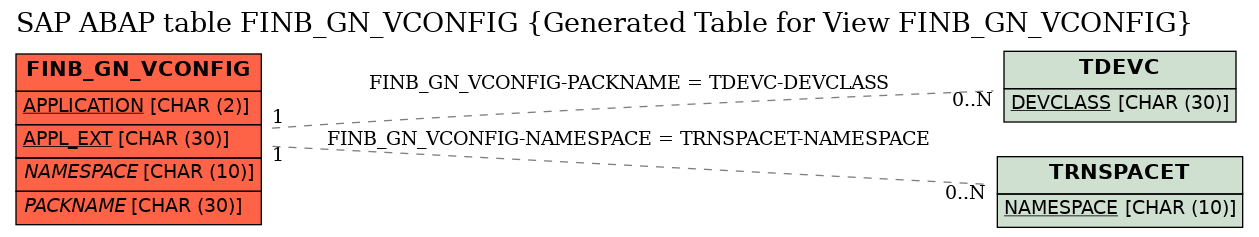 E-R Diagram for table FINB_GN_VCONFIG (Generated Table for View FINB_GN_VCONFIG)