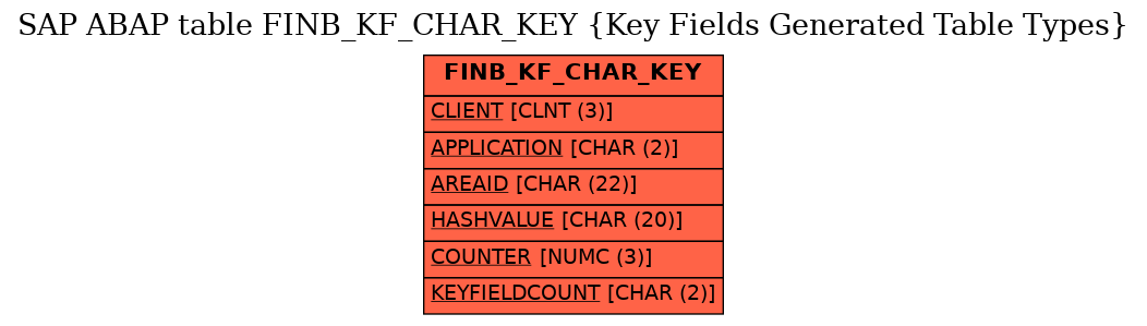 E-R Diagram for table FINB_KF_CHAR_KEY (Key Fields Generated Table Types)