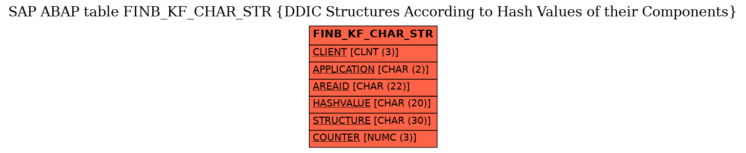 E-R Diagram for table FINB_KF_CHAR_STR (DDIC Structures According to Hash Values of their Components)