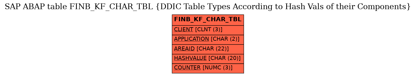 E-R Diagram for table FINB_KF_CHAR_TBL (DDIC Table Types According to Hash Vals of their Components)