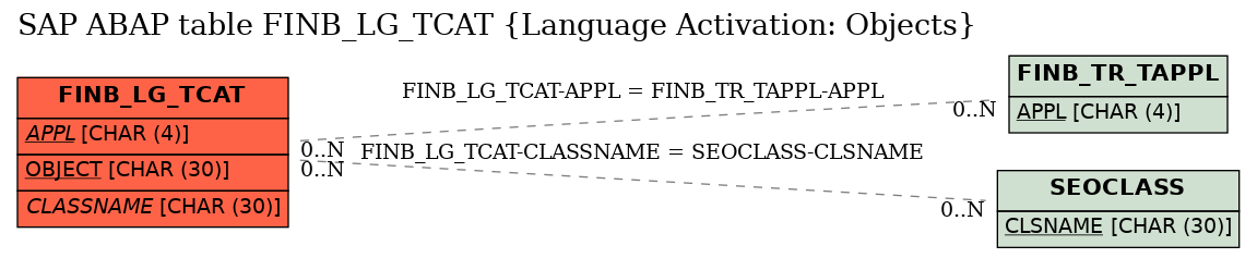 E-R Diagram for table FINB_LG_TCAT (Language Activation: Objects)