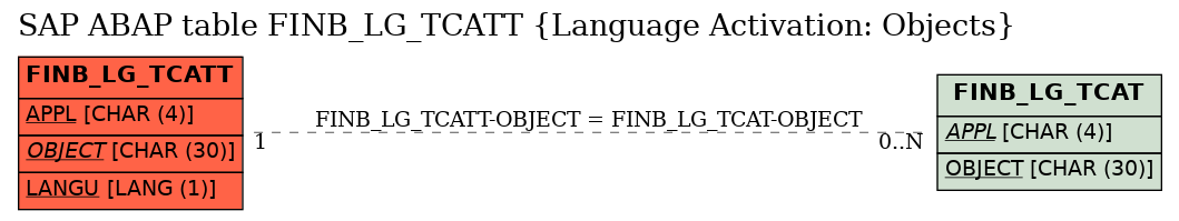 E-R Diagram for table FINB_LG_TCATT (Language Activation: Objects)