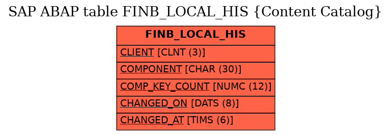 E-R Diagram for table FINB_LOCAL_HIS (Content Catalog)