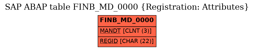 E-R Diagram for table FINB_MD_0000 (Registration: Attributes)