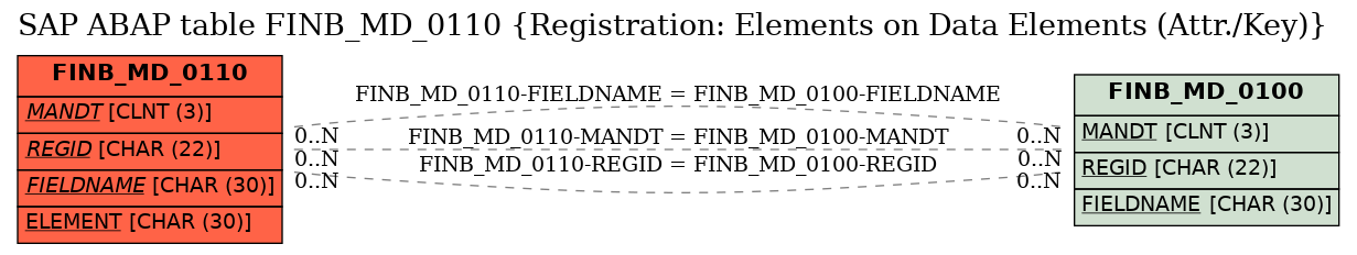 E-R Diagram for table FINB_MD_0110 (Registration: Elements on Data Elements (Attr./Key))