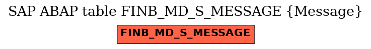 E-R Diagram for table FINB_MD_S_MESSAGE (Message)