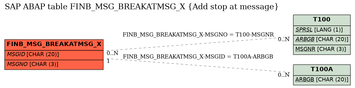 E-R Diagram for table FINB_MSG_BREAKATMSG_X (Add stop at message)