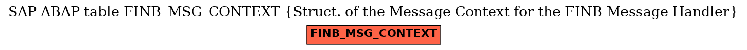 E-R Diagram for table FINB_MSG_CONTEXT (Struct. of the Message Context for the FINB Message Handler)