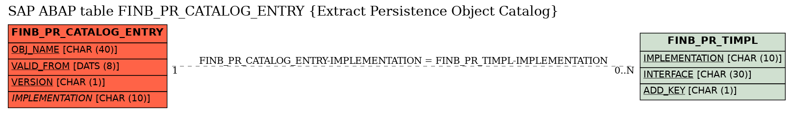 E-R Diagram for table FINB_PR_CATALOG_ENTRY (Extract Persistence Object Catalog)