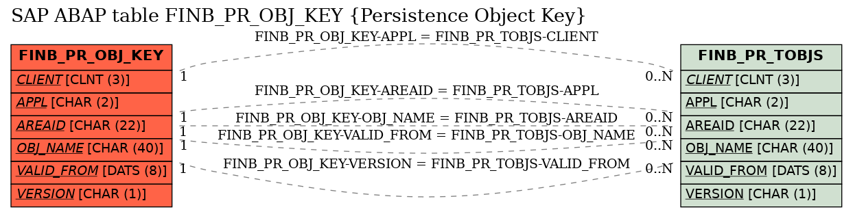 E-R Diagram for table FINB_PR_OBJ_KEY (Persistence Object Key)