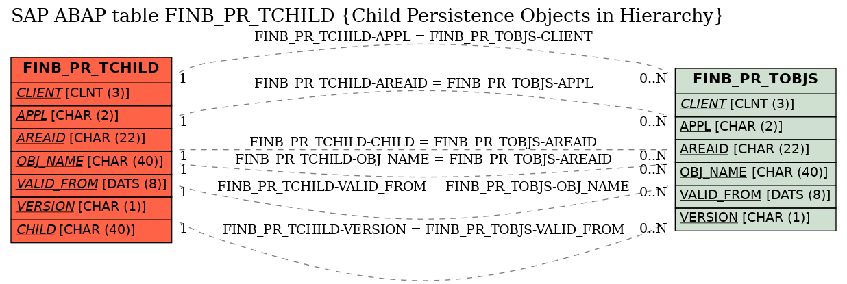 E-R Diagram for table FINB_PR_TCHILD (Child Persistence Objects in Hierarchy)