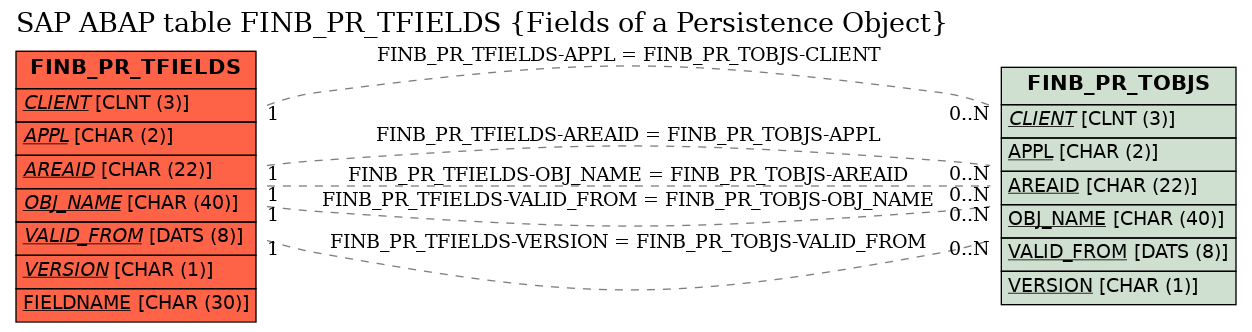 E-R Diagram for table FINB_PR_TFIELDS (Fields of a Persistence Object)